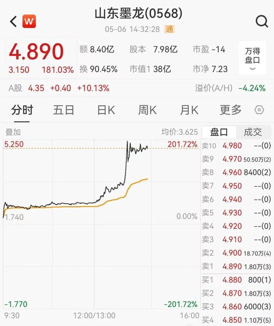 突然猛拉！刚刚，山东墨龙暴涨超200%！啥情况？