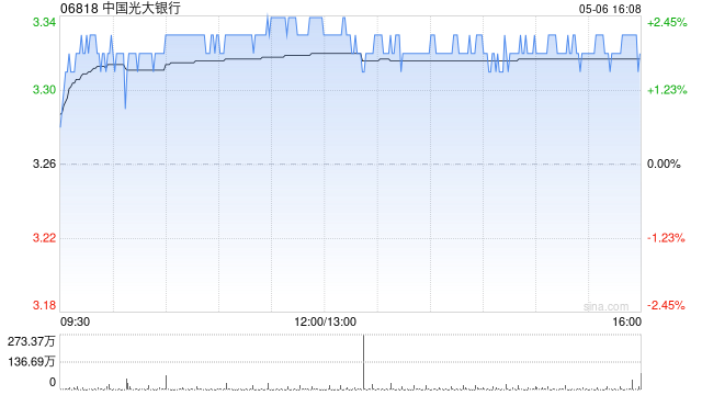 中银国际：升中国光大银行目标价至3.97港元 维持“买入”评级