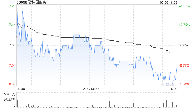 交银国际：碧桂园服务大量净现金降低股价下行风险 上调目标价至8.36港元