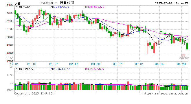 PVC：春检过半不及预期，重心延续下移
