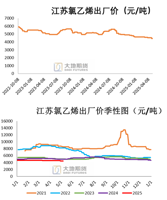 PVC：春检过半不及预期，重心延续下移