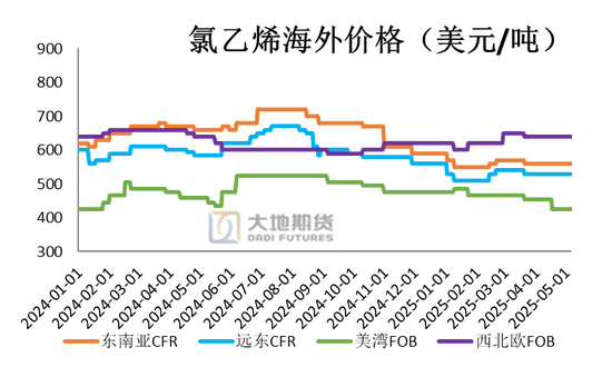 PVC：春检过半不及预期，重心延续下移