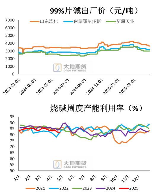 PVC：春检过半不及预期，重心延续下移