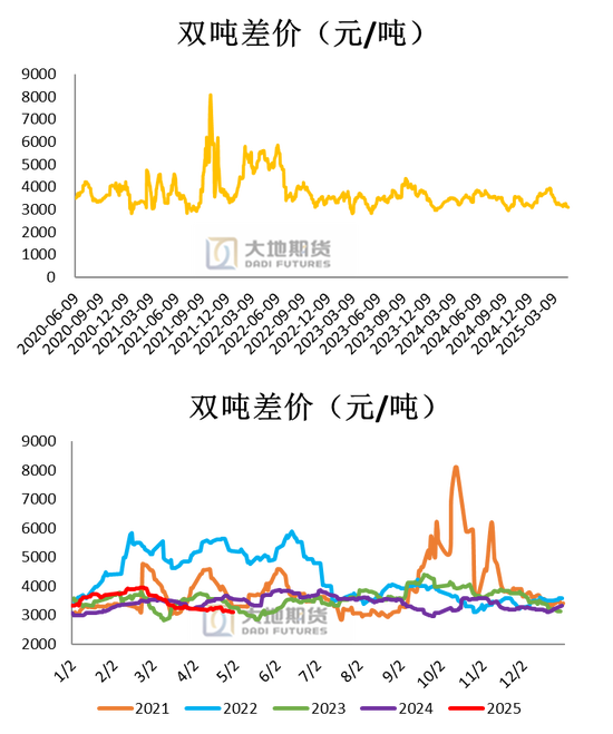 PVC：春检过半不及预期，重心延续下移
