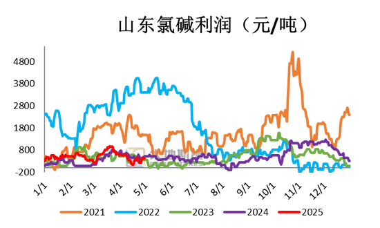 PVC：春检过半不及预期，重心延续下移