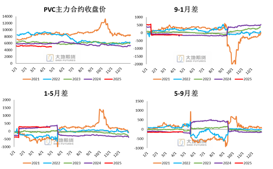 PVC：春检过半不及预期，重心延续下移