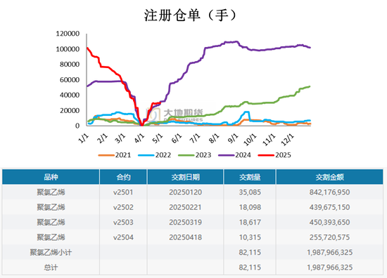 PVC：春检过半不及预期，重心延续下移