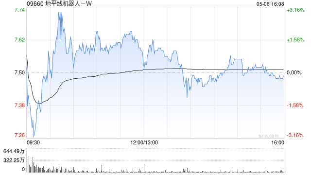 里昂:微升地平线机器人-W目标价至10.5港元 评级“跑赢大市”