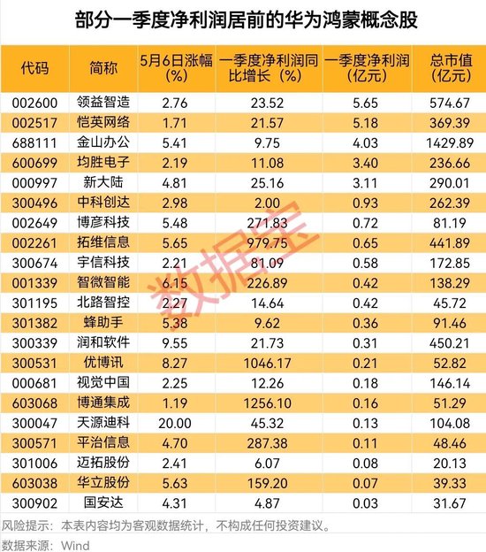 华为鸿蒙概念持续走强，鸿蒙PC版亮相在即，业绩增长概念股出炉