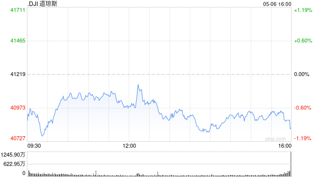 早盘：美股继续下滑 道指下跌350点