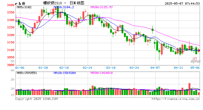 月末螺纹钢需求改善 市场能否实现反转？