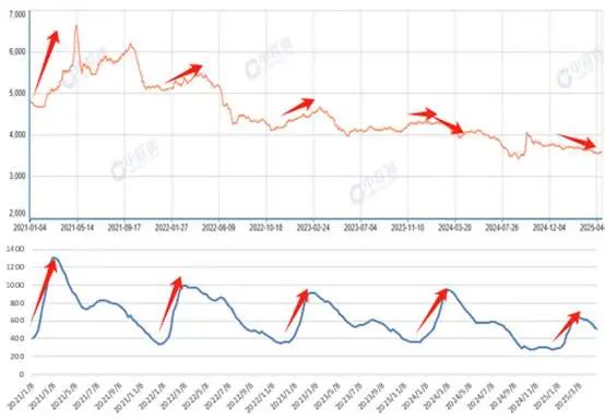 月末螺纹钢需求改善 市场能否实现反转？