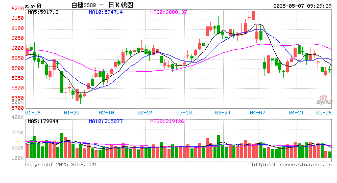 光大期货：5月7日软商品日报