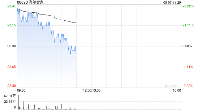 大摩：降海尔智家目标价至28.2港元 评级“与大市同步”