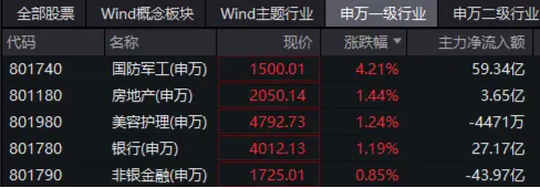 国防军工爆发涨停潮,中航成飞20CM!主力资金半日加仓59亿元!512810放量劲涨3.49%