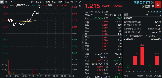 国防军工爆发涨停潮,中航成飞20CM!主力资金半日加仓59亿元!512810放量劲涨3.49%