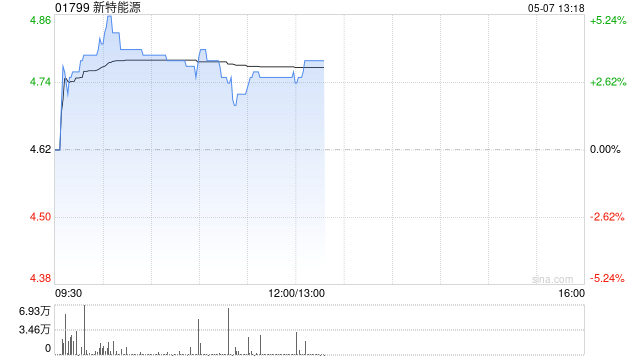 光伏股早盘多数回暖 新特能源涨近3%福莱特玻璃涨近2%