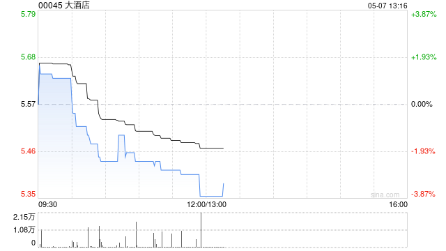 大酒店:2025年第一季度半岛酒店大中华地区平均可出租客房收入为2211港元
