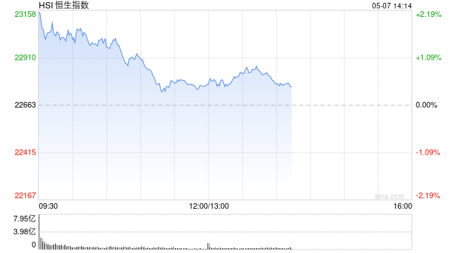午评：港股恒指涨0.49% 科指跌0.22% 内房股全线上涨