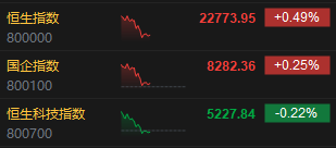午评：港股恒指涨0.49% 科指跌0.22% 内房股全线上涨
