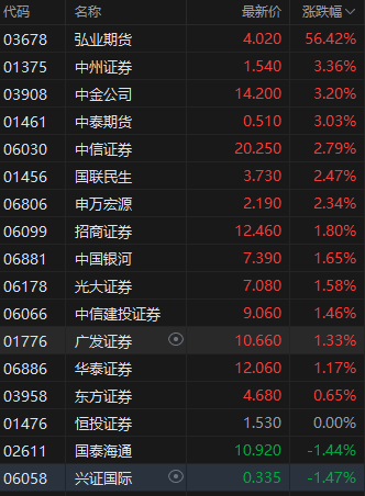 午评：港股恒指涨0.49% 科指跌0.22% 内房股全线上涨