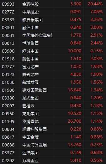 午评：港股恒指涨0.49% 科指跌0.22% 内房股全线上涨