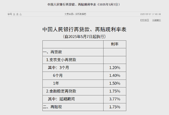 中国人民银行公布再贷款、再贴现利率表