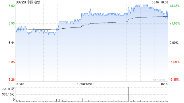 大摩：升中国电信目标价至6.5港元 评级“增持”