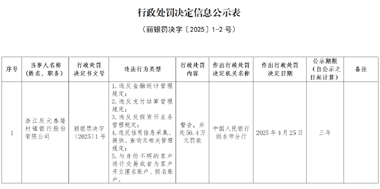 浙江庆元泰隆村镇银行被罚56.4万元：因违反金融统计管理规定等