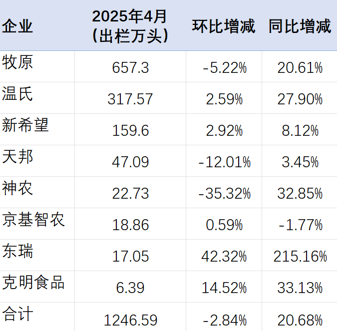 4月出栏1200万头！6家上市猪企最新数据来了！6-8月猪价还能涨