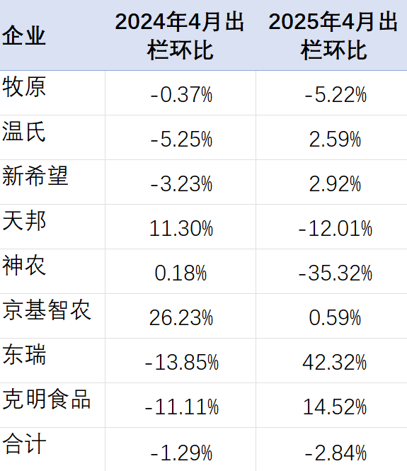 4月出栏1200万头！6家上市猪企最新数据来了！6-8月猪价还能涨