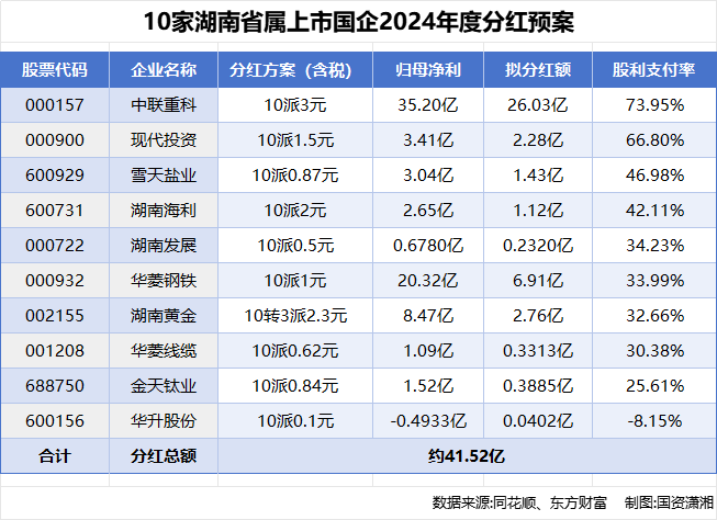 分红41.52亿元，湖南省属上市国企真金白银提振市场信心