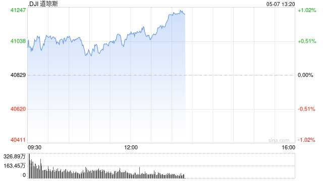 开盘：美股周三高开 市场关注中美经贸会谈