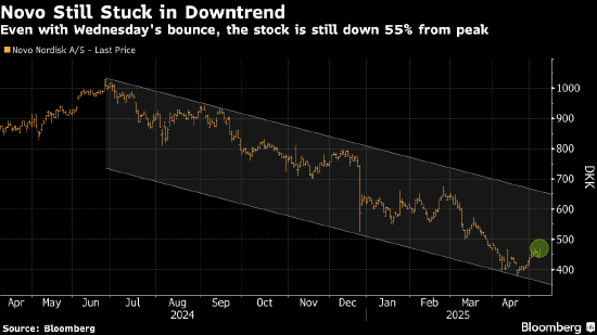 欧洲股市在美联储决议公布前走低 贸易担忧令市场承压