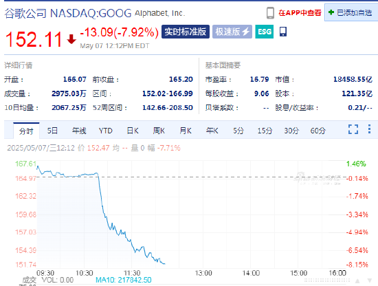 苹果计划将AI搜索集成到Safari浏览器 谷歌大跌8%