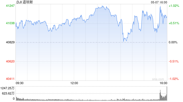 尾盘：鲍威尔称关税影响大于预期 美股涨跌不一