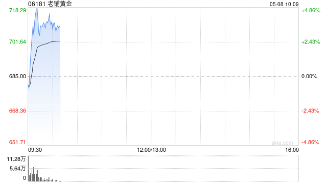 老铺黄金反弹近4% 拟折让约8.03%配售新H股净筹约26.98亿港元