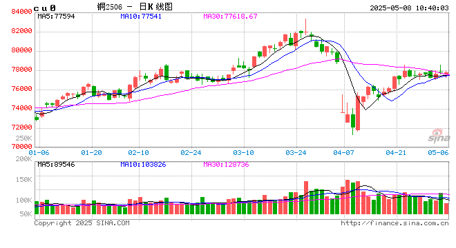 光大期货：5月8日有色金属日报