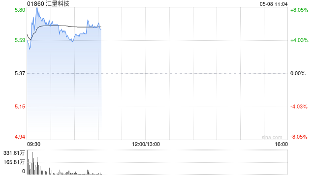 汇量科技高开近5% AppLovin一季度业绩同比增长40%超预期