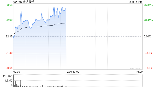 钧达股份首挂上市 早盘上涨1.81%