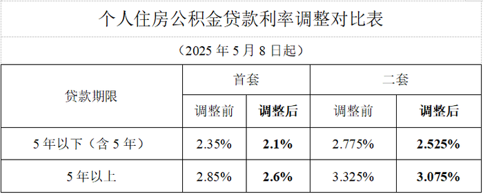 广州下调个人住房公积金贷款利率