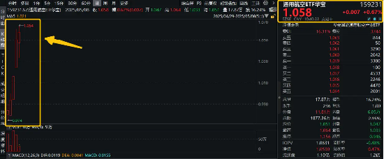 再创新高！航天军工股活跃，通用航空ETF华宝（159231）盘中涨逾1%，冲击日线5连阳！