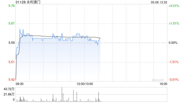 花旗：升永利澳门目标价至6.25港元 评级“买入”