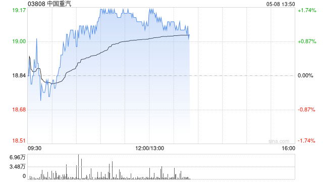 大和：降中国重汽目标价至21.7港元 重申“跑赢大市”评级