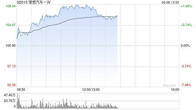 机构指价格战短期内仍将持续 港股汽车股集体大涨
