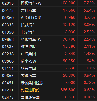 机构指价格战短期内仍将持续 港股汽车股集体大涨