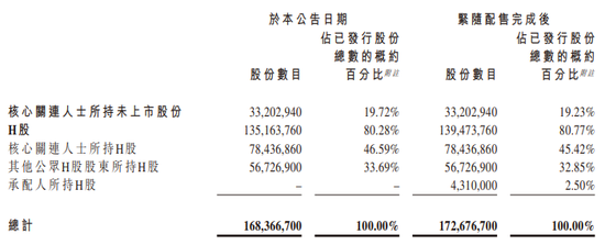 老铺黄金，香港上市不到一年涨16倍，拟配股融资逾27亿，远超IPO募资