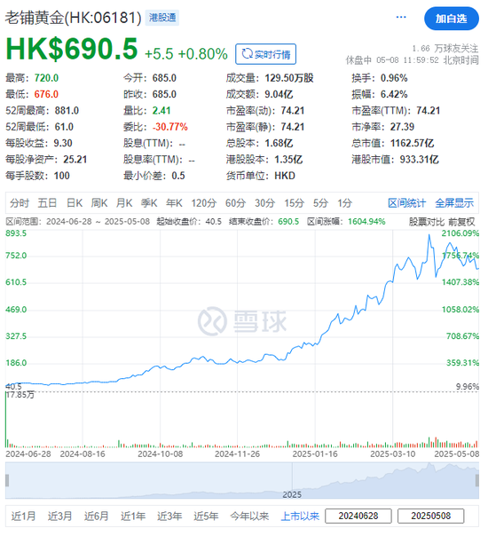 老铺黄金，香港上市不到一年涨16倍，拟配股融资逾27亿，远超IPO募资