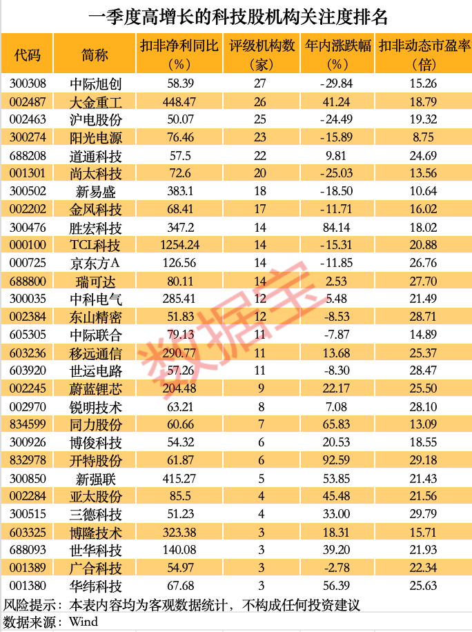 净利暴增3015.05%，市盈率2.3倍，301317，“20cm”涨停！低估值高成长优质科技股揭秘