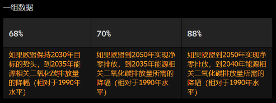 欧盟的政策转变使其作为气候领导者的信誉面临风险